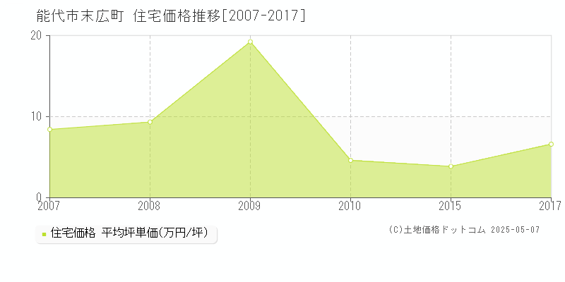 能代市末広町の住宅価格推移グラフ 