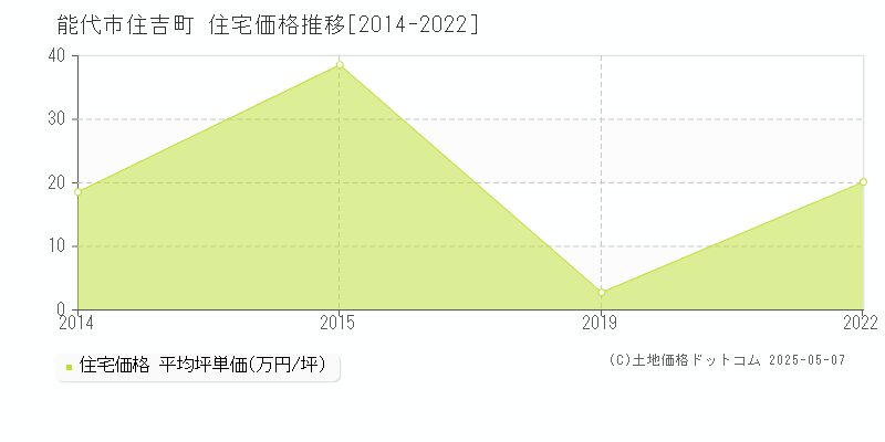 住吉町(能代市)の住宅価格推移グラフ(坪単価)[2014-2022年]
