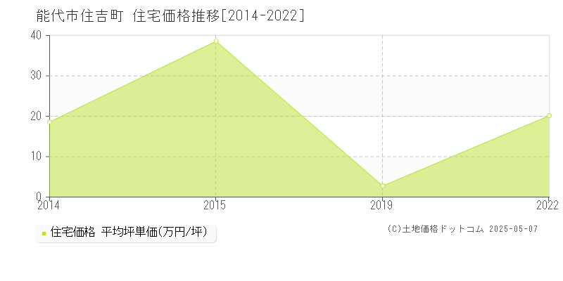 能代市住吉町の住宅価格推移グラフ 