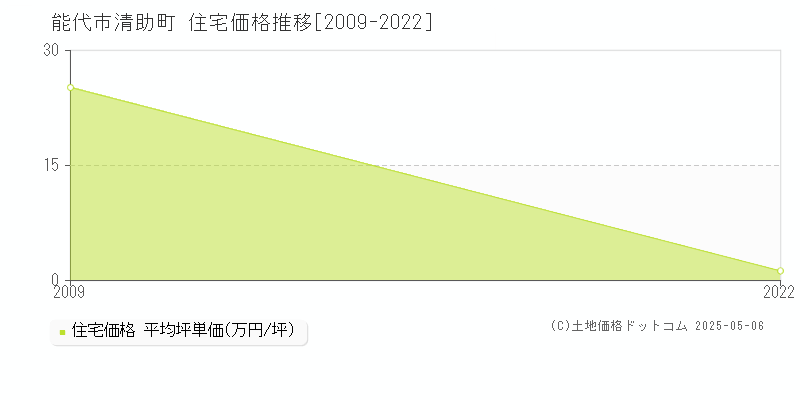 能代市清助町の住宅価格推移グラフ 