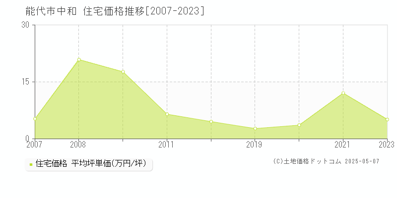 中和(能代市)の住宅価格推移グラフ(坪単価)[2007-2023年]