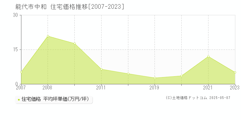 能代市中和の住宅価格推移グラフ 