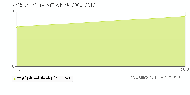 常盤(能代市)の住宅価格推移グラフ(坪単価)[2009-2010年]