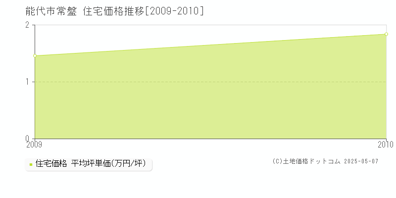 能代市常盤の住宅価格推移グラフ 