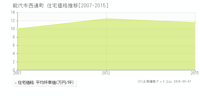西通町(能代市)の住宅価格推移グラフ(坪単価)[2007-2015年]