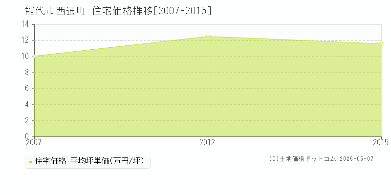 能代市西通町の住宅取引事例推移グラフ 