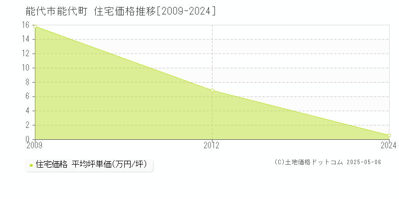 能代町(能代市)の住宅価格推移グラフ(坪単価)[2009-2024年]