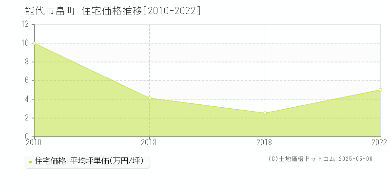 畠町(能代市)の住宅価格推移グラフ(坪単価)[2010-2022年]