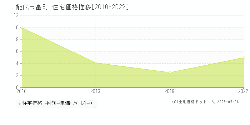 能代市畠町の住宅価格推移グラフ 