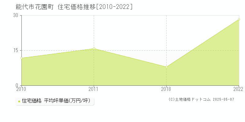 花園町(能代市)の住宅価格推移グラフ(坪単価)[2010-2022年]