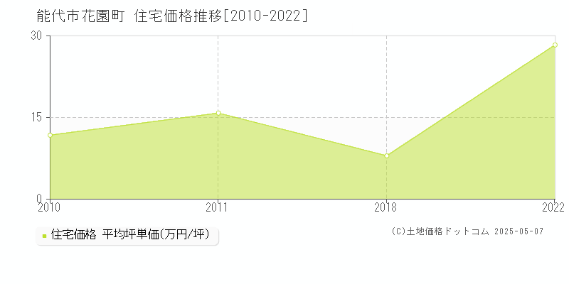 能代市花園町の住宅価格推移グラフ 