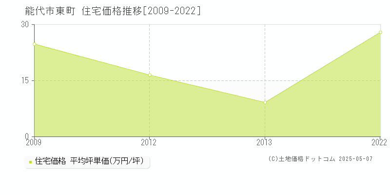 東町(能代市)の住宅価格推移グラフ(坪単価)[2009-2022年]
