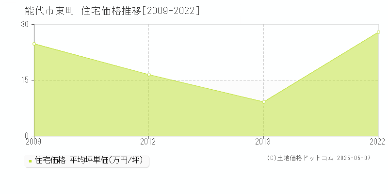 能代市東町の住宅価格推移グラフ 