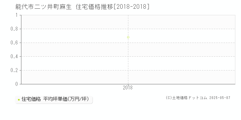 二ツ井町麻生(能代市)の住宅価格推移グラフ(坪単価)[2018-2018年]