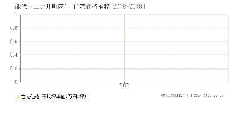 能代市二ツ井町麻生の住宅価格推移グラフ 