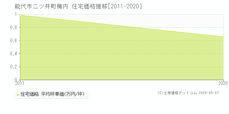 二ツ井町梅内(能代市)の住宅価格推移グラフ(坪単価)[2011-2020年]
