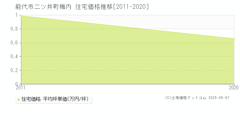 能代市二ツ井町梅内の住宅価格推移グラフ 