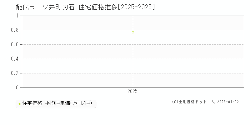 二ツ井町切石(能代市)の住宅価格推移グラフ(坪単価)[2025-2025年]