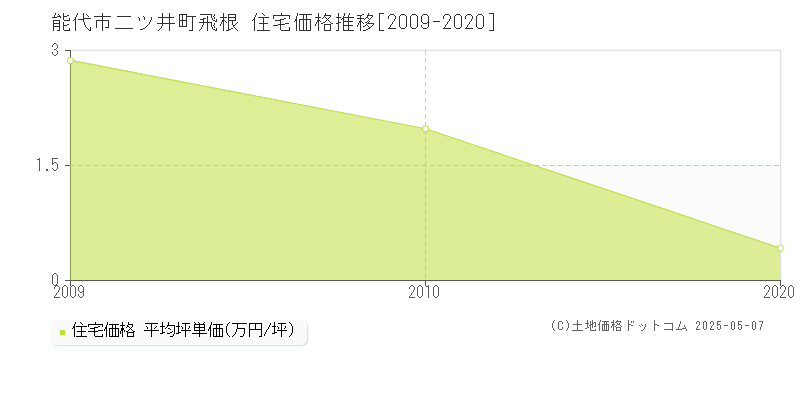 二ツ井町飛根(能代市)の住宅価格推移グラフ(坪単価)[2009-2020年]