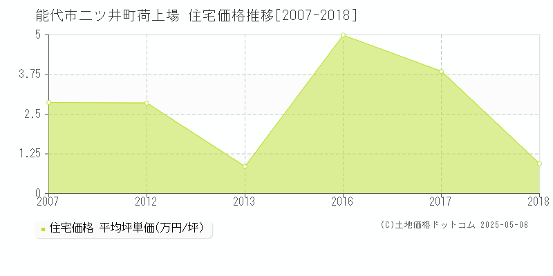 二ツ井町荷上場(能代市)の住宅価格推移グラフ(坪単価)[2007-2018年]