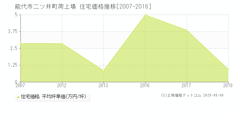 能代市二ツ井町荷上場の住宅価格推移グラフ 