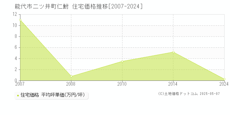 二ツ井町仁鮒(能代市)の住宅価格推移グラフ(坪単価)[2007-2024年]