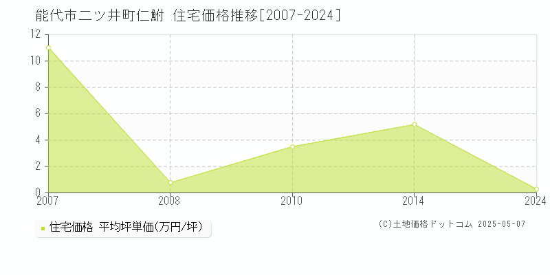 能代市二ツ井町仁鮒の住宅価格推移グラフ 