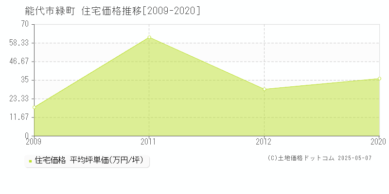 緑町(能代市)の住宅価格推移グラフ(坪単価)[2009-2020年]