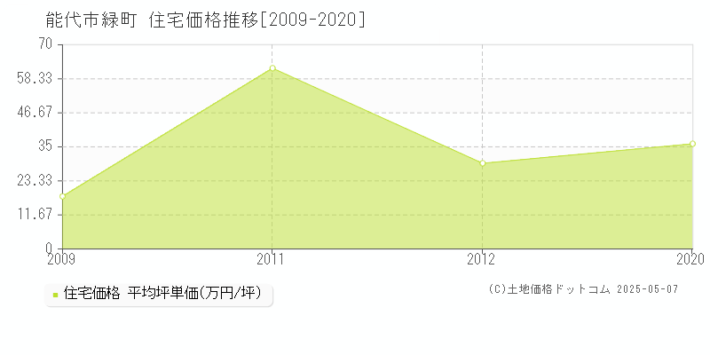 能代市緑町の住宅価格推移グラフ 