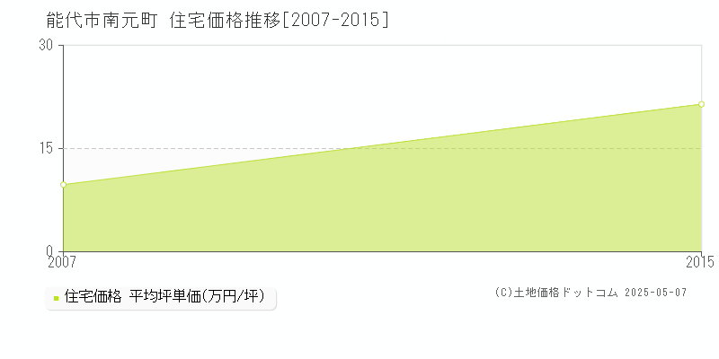 能代市南元町の住宅価格推移グラフ 