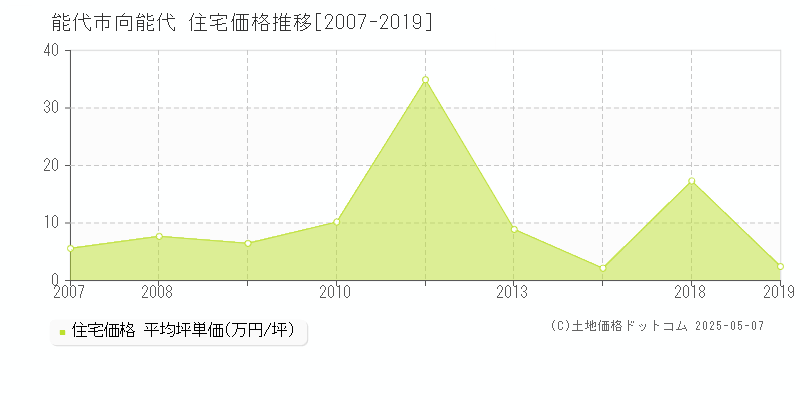 向能代(能代市)の住宅価格推移グラフ(坪単価)[2007-2019年]
