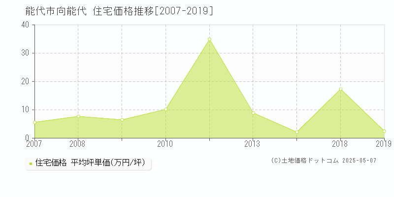 能代市向能代の住宅価格推移グラフ 