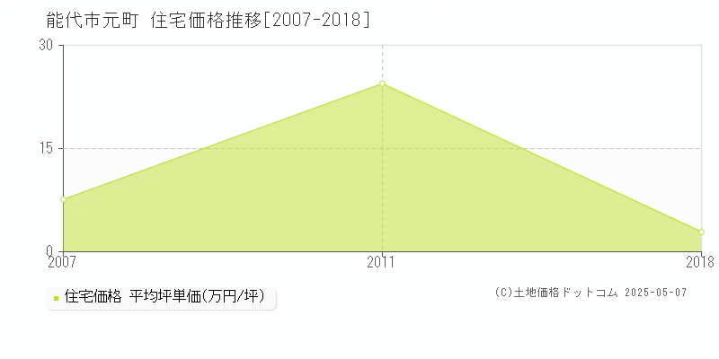 元町(能代市)の住宅価格推移グラフ(坪単価)[2007-2018年]