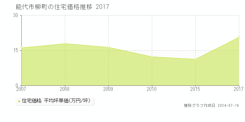 能代市柳町の住宅価格推移グラフ 