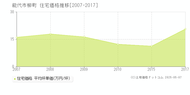 柳町(能代市)の住宅価格推移グラフ(坪単価)[2007-2017年]