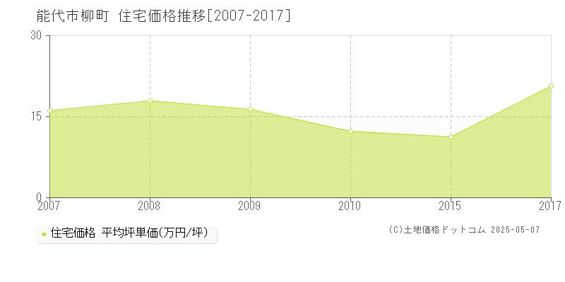 能代市柳町の住宅価格推移グラフ 