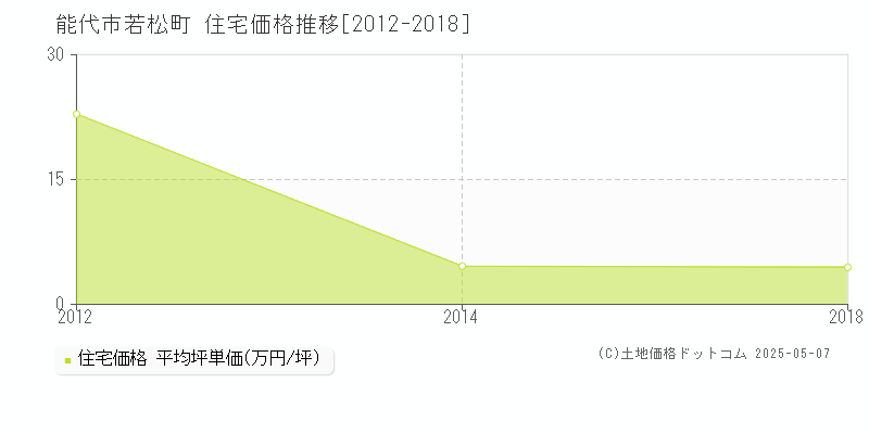 若松町(能代市)の住宅価格推移グラフ(坪単価)[2012-2018年]
