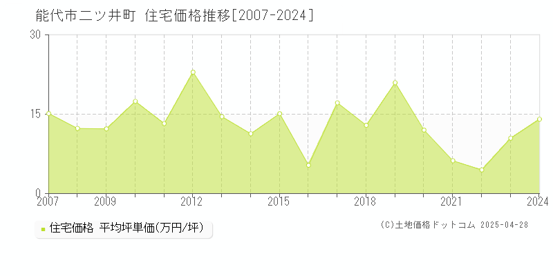 能代市二ツ井町の住宅価格推移グラフ 