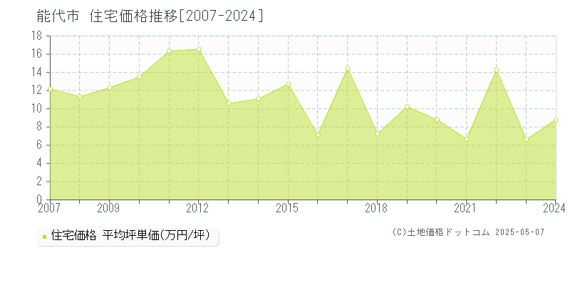 能代市(秋田県)の住宅価格推移グラフ(坪単価)[2007-2024年]
