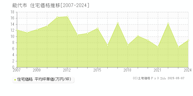 能代市全域の住宅価格推移グラフ 