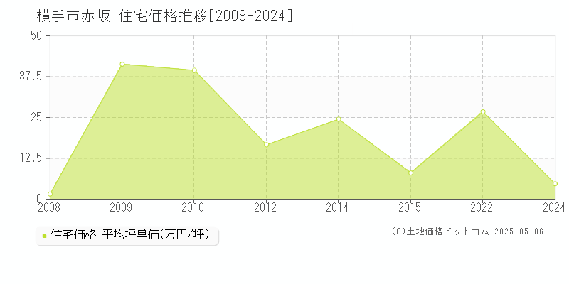 赤坂(横手市)の住宅価格推移グラフ(坪単価)[2008-2024年]