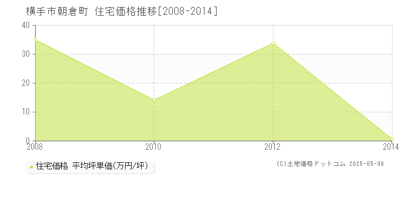 朝倉町(横手市)の住宅価格推移グラフ(坪単価)[2008-2014年]