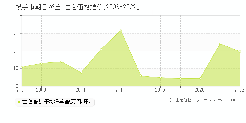 朝日が丘(横手市)の住宅価格推移グラフ(坪単価)[2008-2022年]