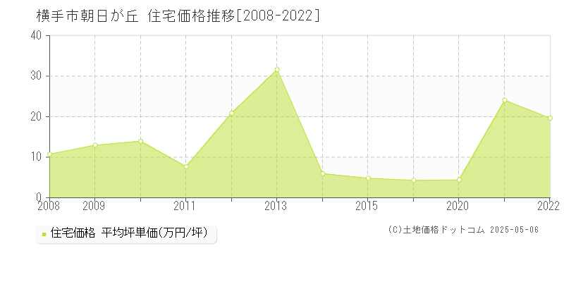 横手市朝日が丘の住宅価格推移グラフ 