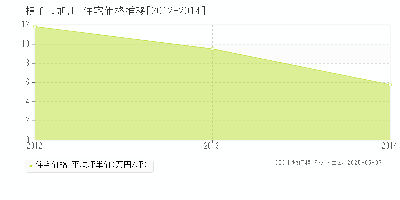 旭川(横手市)の住宅価格推移グラフ(坪単価)[2012-2014年]