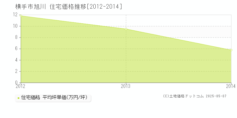 横手市旭川の住宅価格推移グラフ 