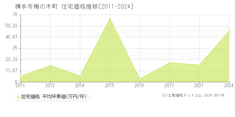 梅の木町(横手市)の住宅価格推移グラフ(坪単価)[2011-2024年]