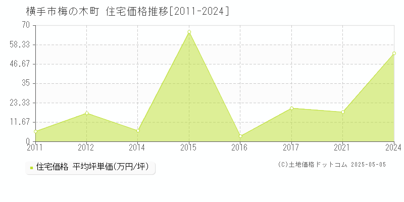 横手市梅の木町の住宅取引事例推移グラフ 