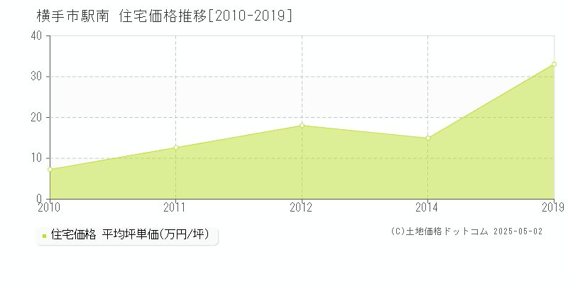 駅南(横手市)の住宅価格推移グラフ(坪単価)[2010-2019年]