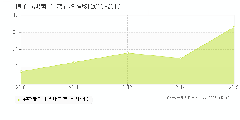 横手市駅南の住宅価格推移グラフ 